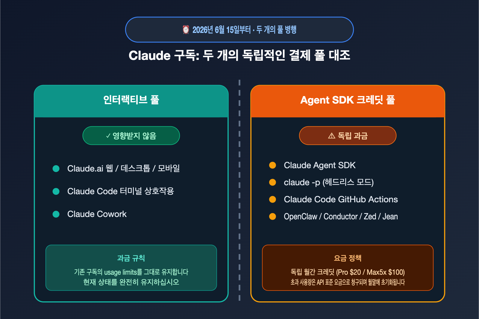 anthropic-claude-subscription-agent-sdk-billing-split-june-2026-ko 图示