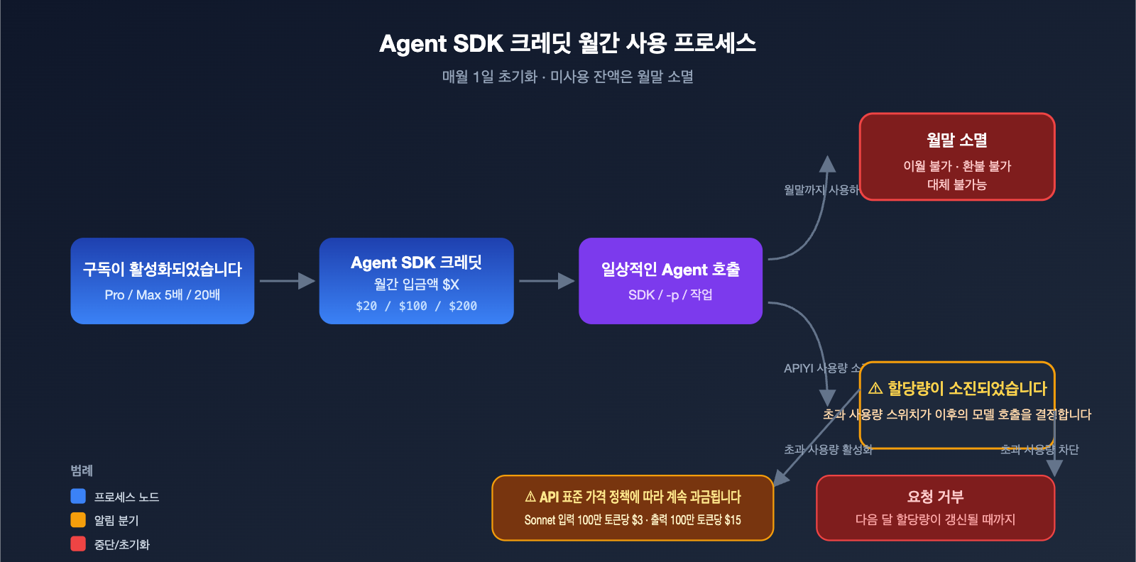 anthropic-claude-subscription-agent-sdk-billing-split-june-2026-ko 图示