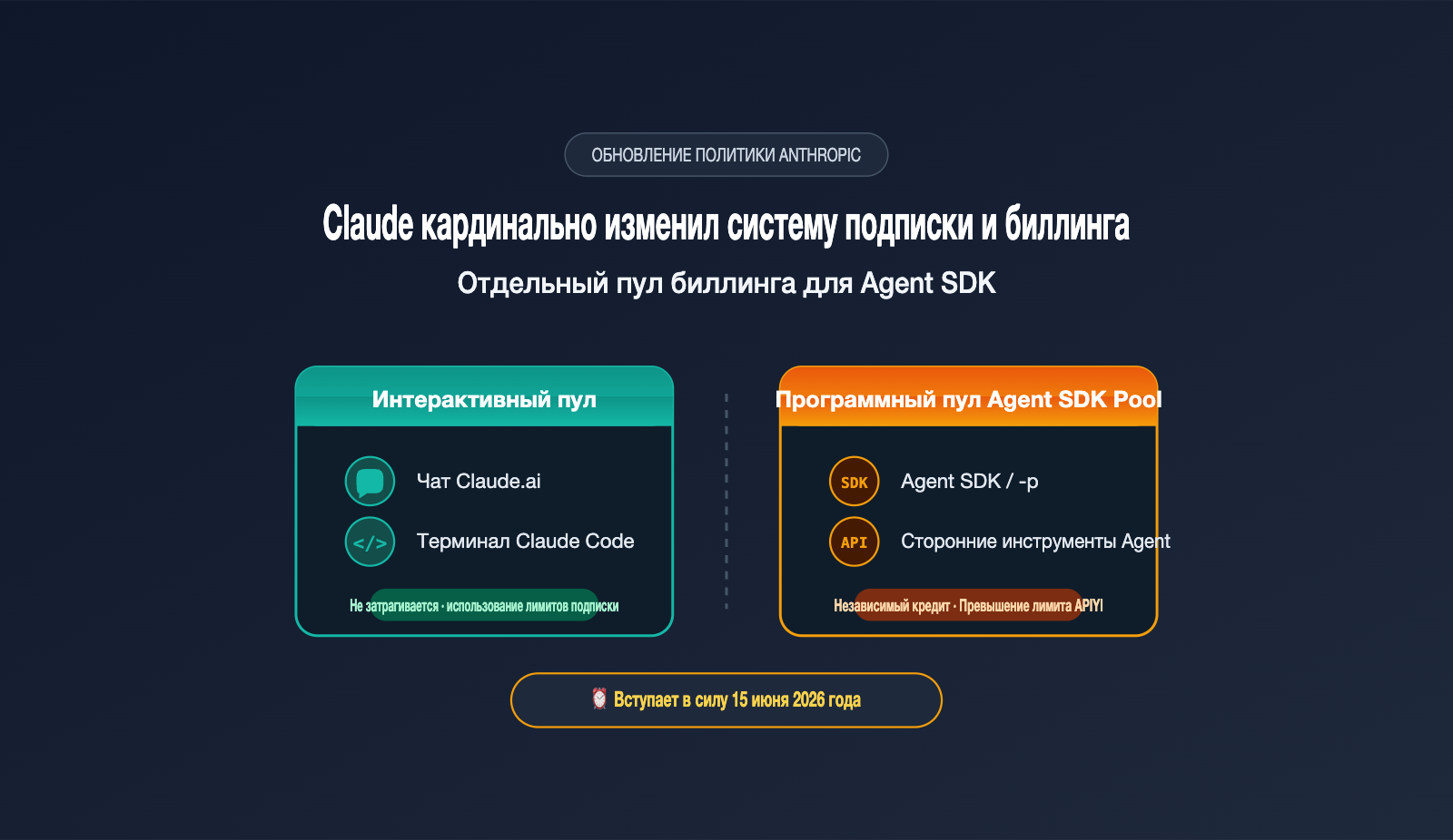 anthropic-claude-subscription-agent-sdk-billing-split-june-2026-ru 图示