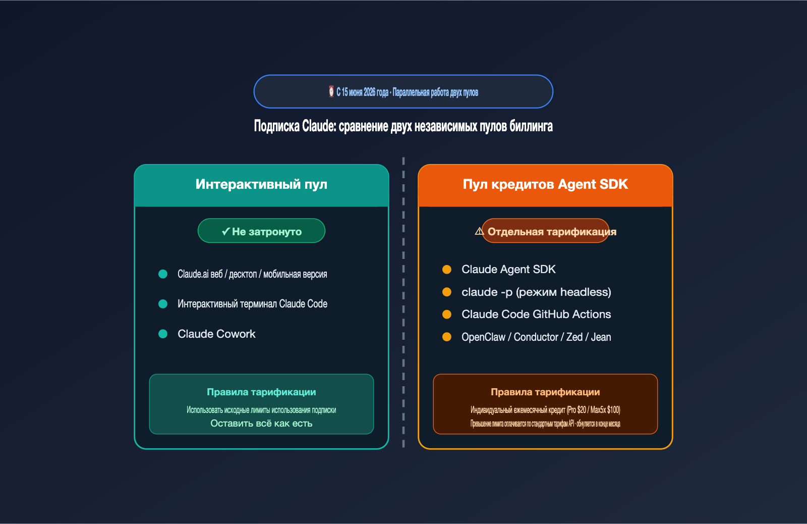 anthropic-claude-subscription-agent-sdk-billing-split-june-2026-ru 图示