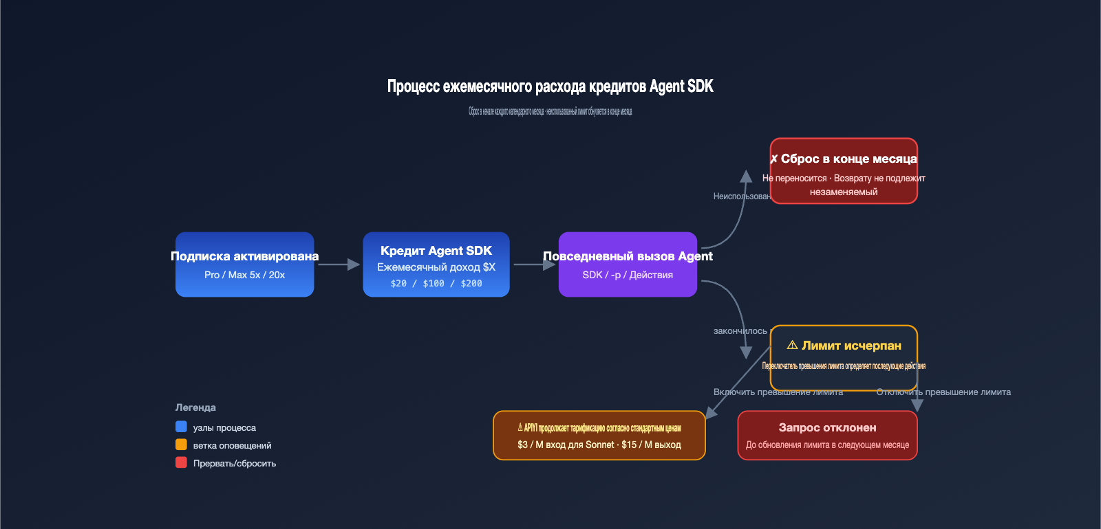 anthropic-claude-subscription-agent-sdk-billing-split-june-2026-ru 图示