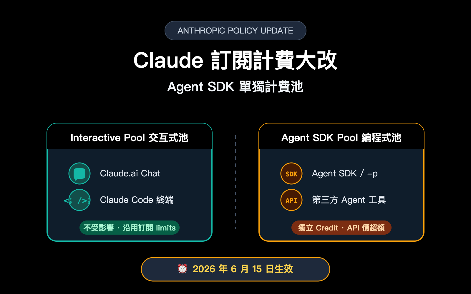 anthropic-claude-subscription-agent-sdk-billing-split-june-2026-zh-hant 图示