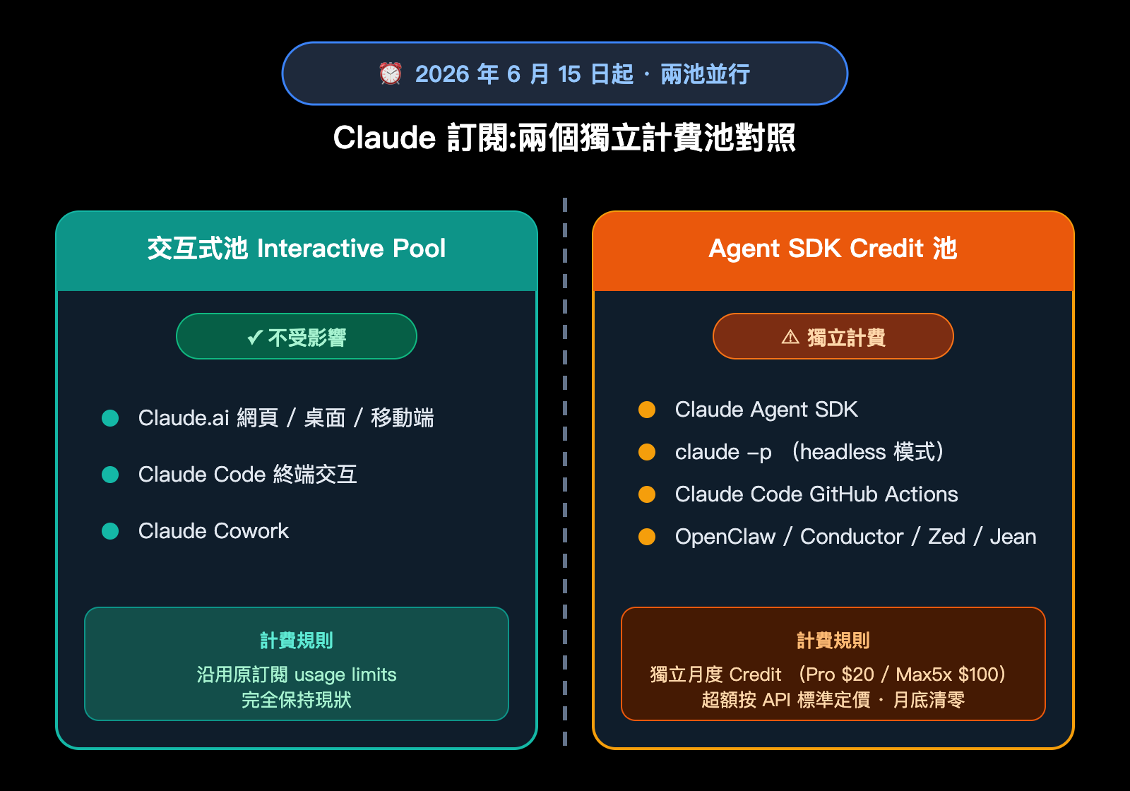 anthropic-claude-subscription-agent-sdk-billing-split-june-2026-zh-hant 图示