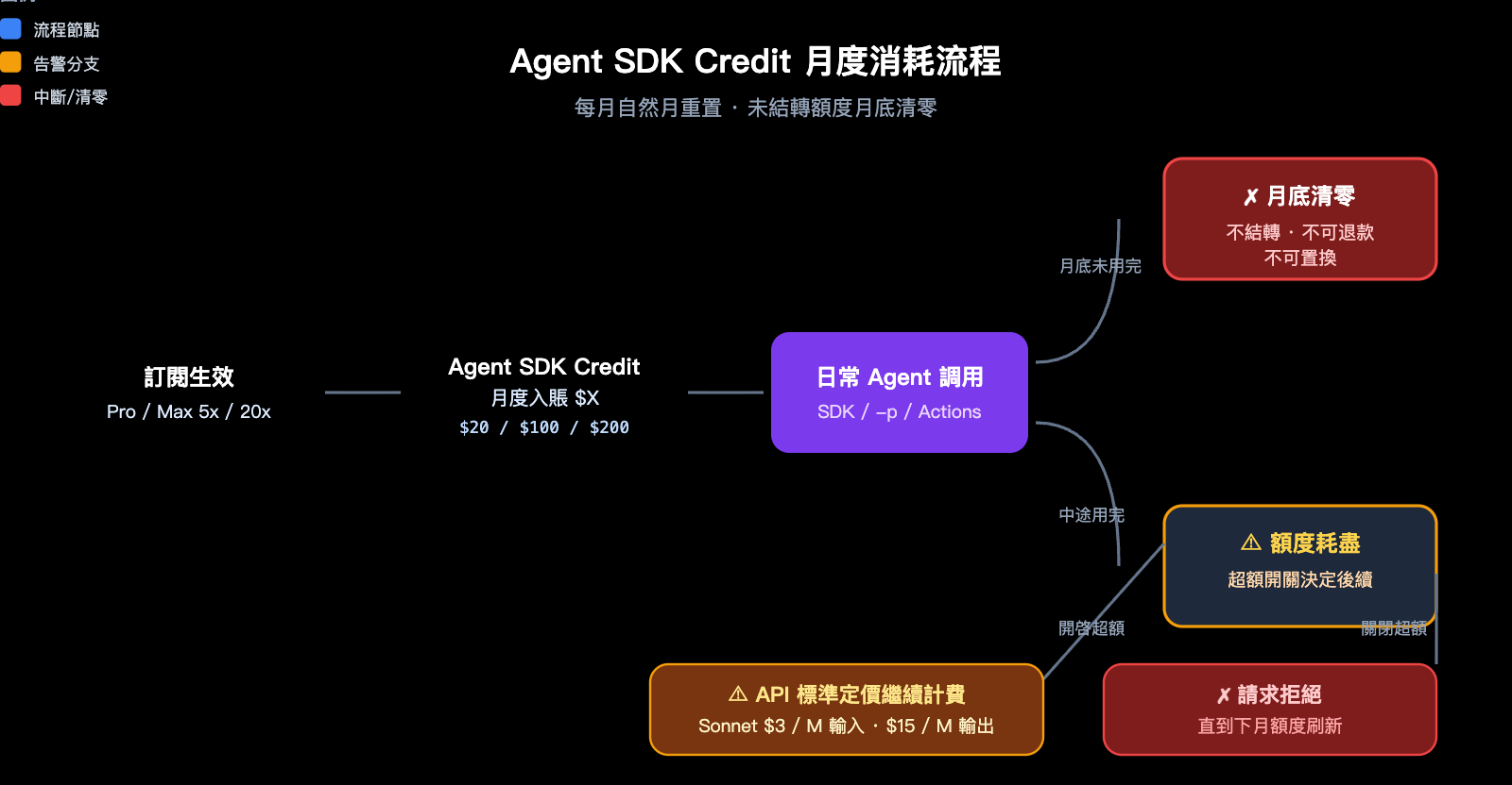 anthropic-claude-subscription-agent-sdk-billing-split-june-2026-zh-hant 图示