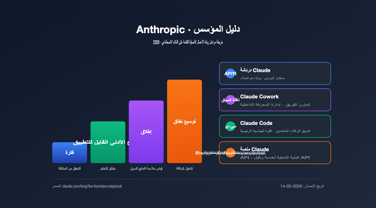 anthropic-founders-playbook-ai-native-startup-deep-analysis-ar 图示