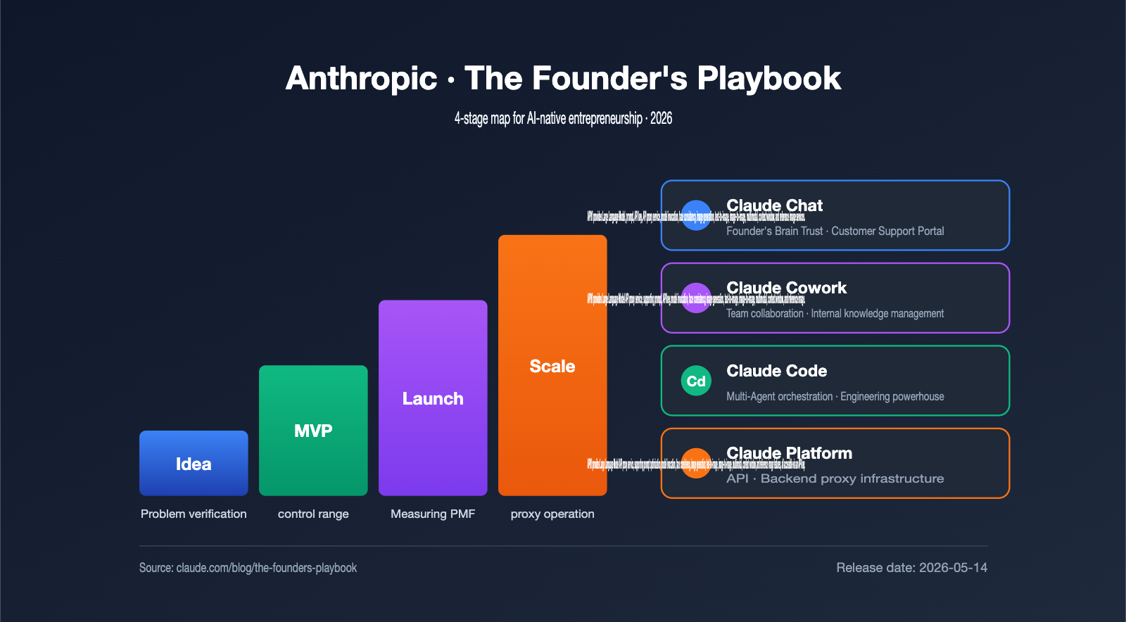 anthropic-founders-playbook-ai-native-startup-deep-analysis-en 图示