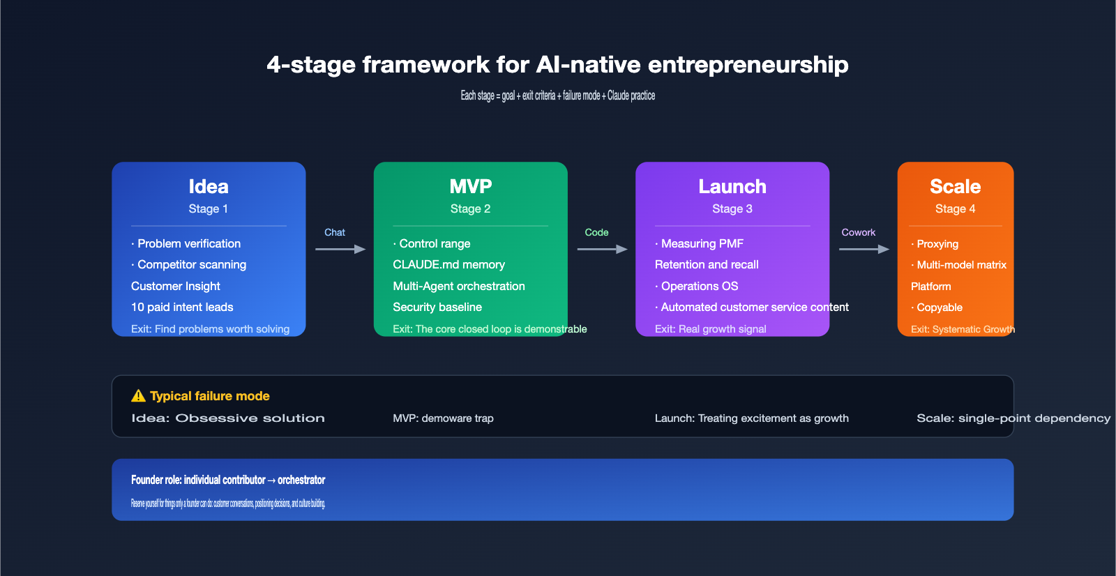 anthropic-founders-playbook-ai-native-startup-deep-analysis-en 图示