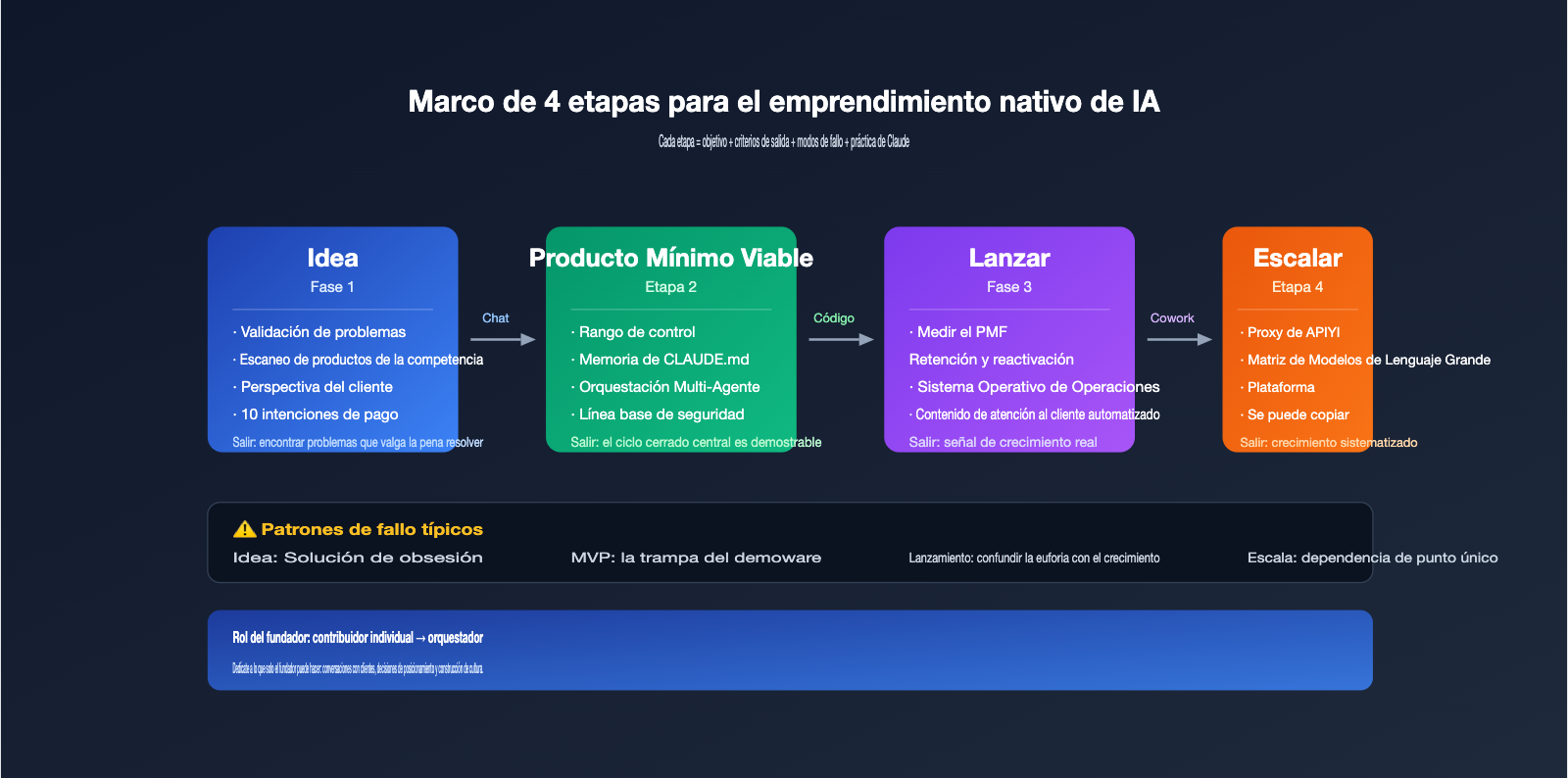 anthropic-founders-playbook-ai-native-startup-deep-analysis-es 图示