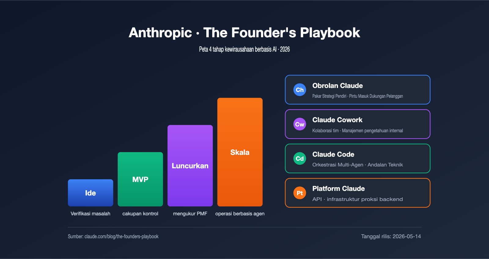 anthropic-founders-playbook-ai-native-startup-deep-analysis-id 图示