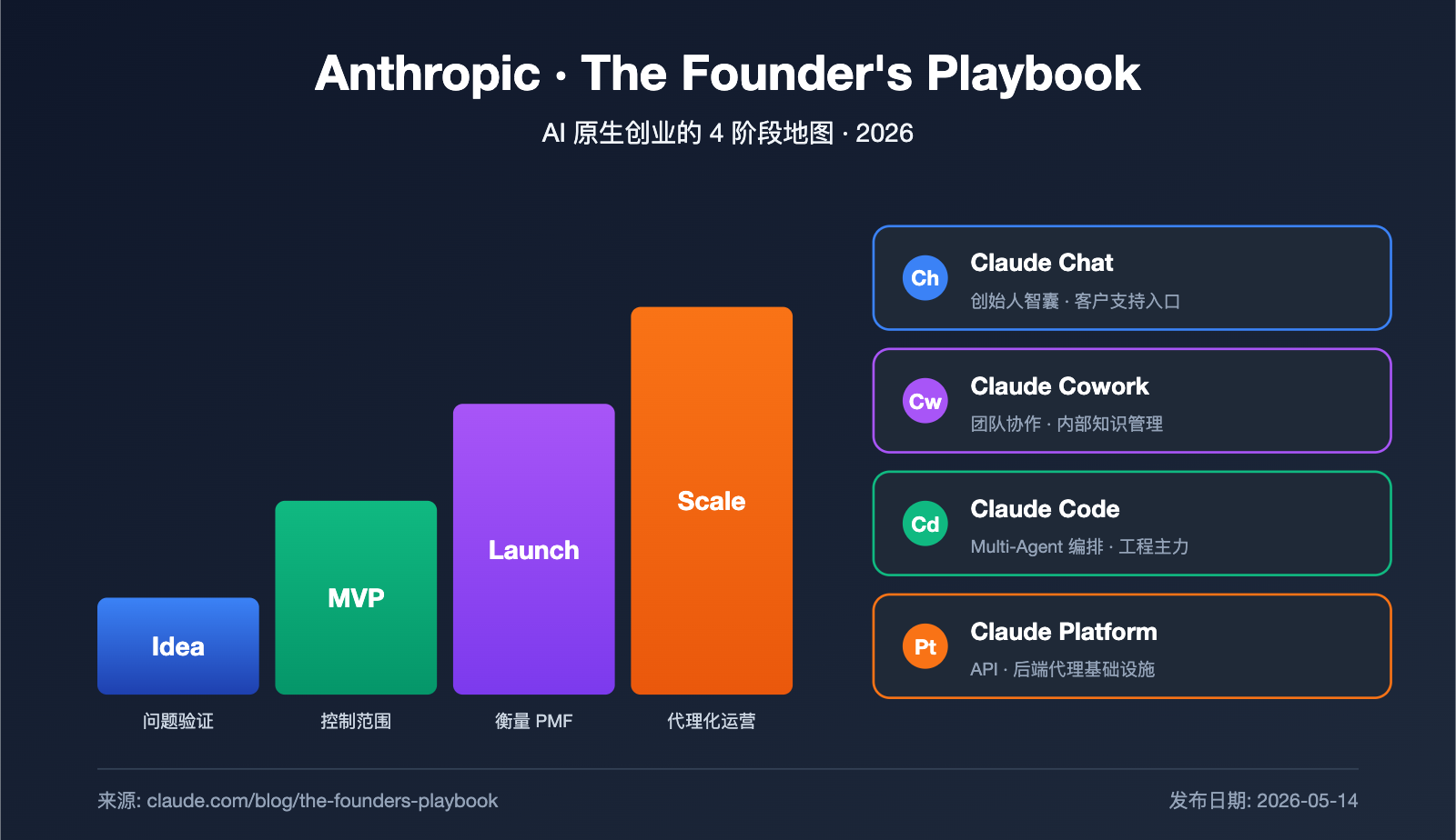 anthropic-founders-playbook-ai-native-startup-deep-analysis 图示