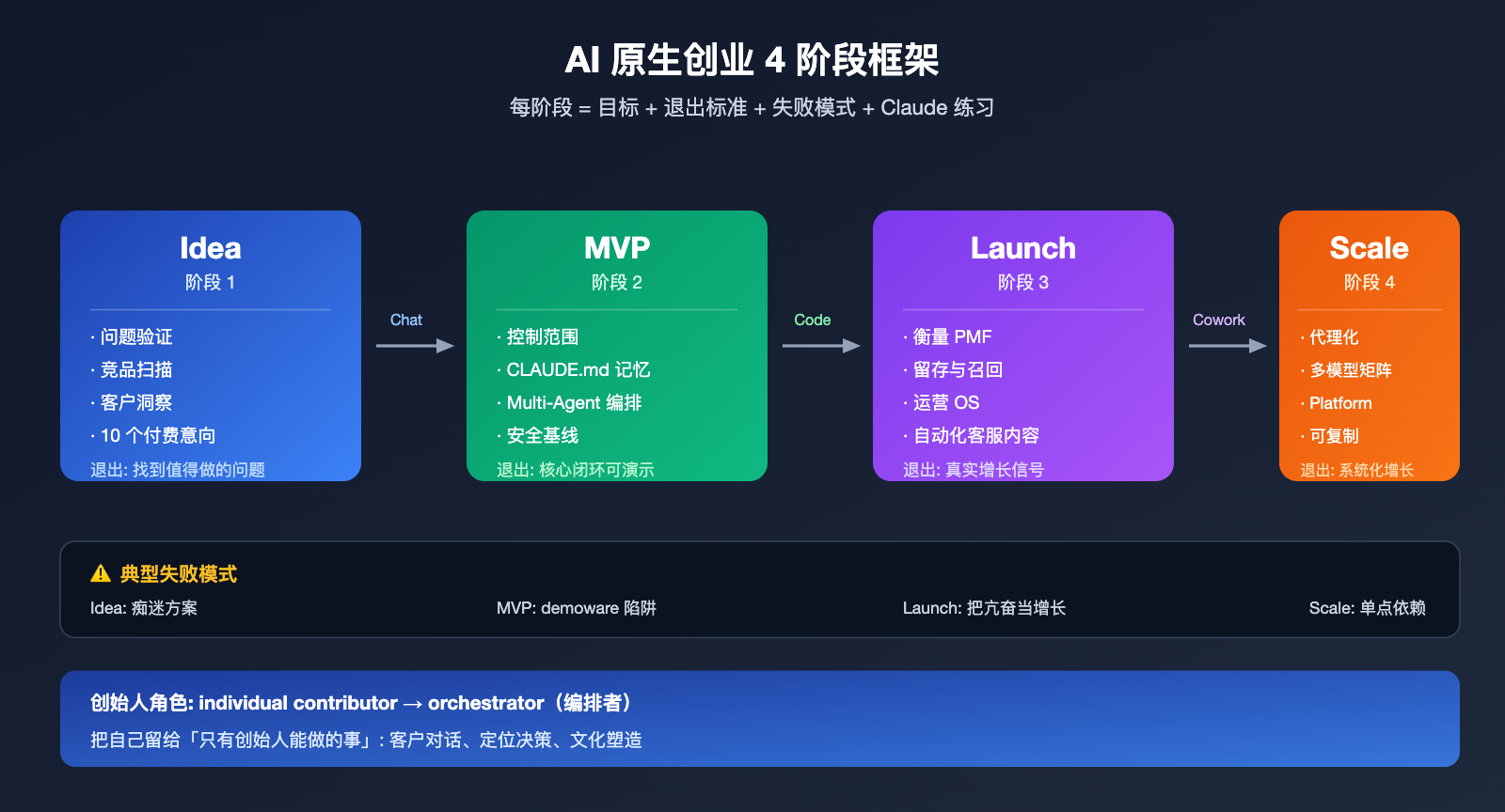 anthropic-founders-playbook-ai-native-startup-deep-analysis 图示