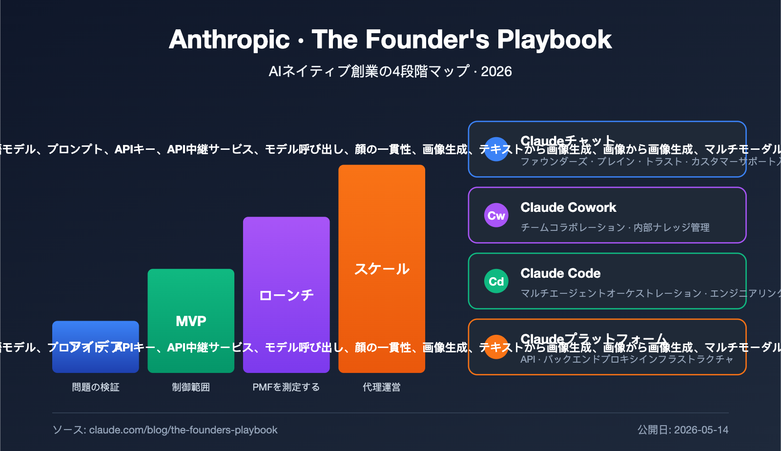 anthropic-founders-playbook-ai-native-startup-deep-analysis-ja 图示