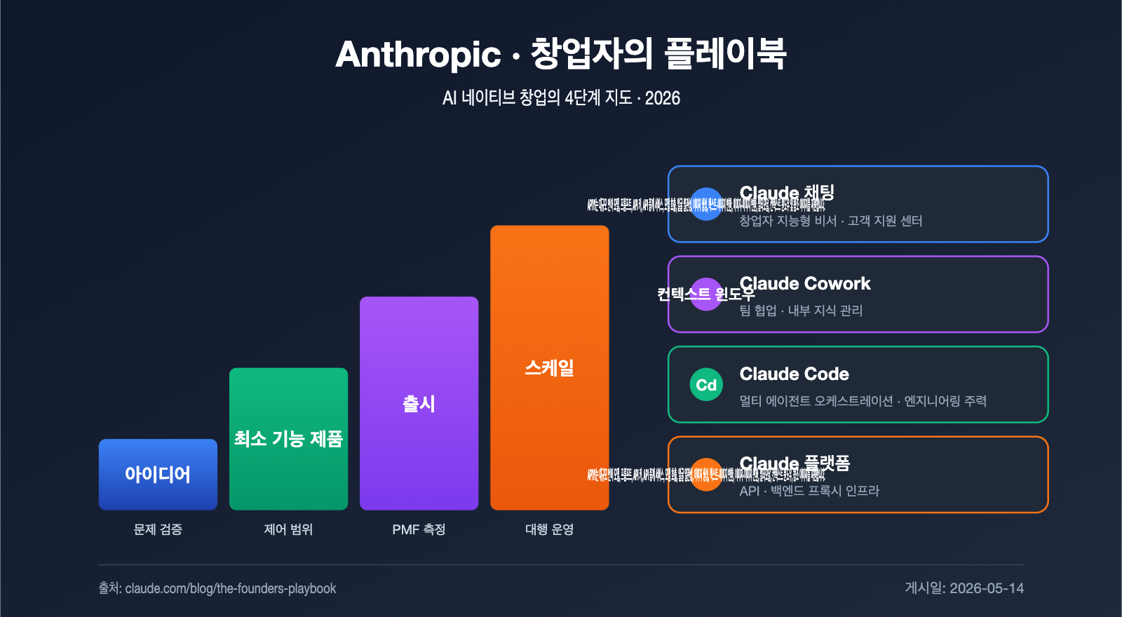 anthropic-founders-playbook-ai-native-startup-deep-analysis-ko 图示