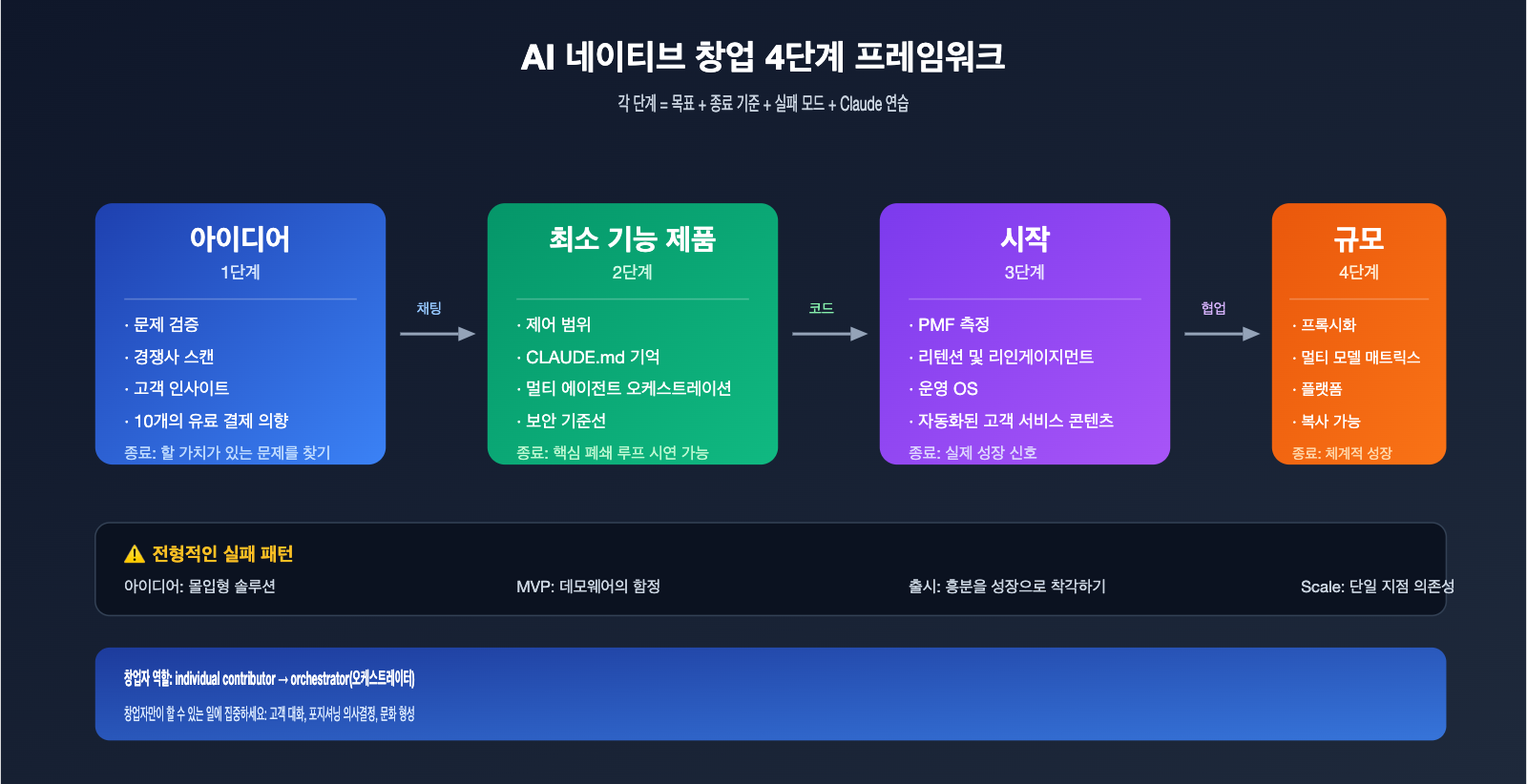 anthropic-founders-playbook-ai-native-startup-deep-analysis-ko 图示
