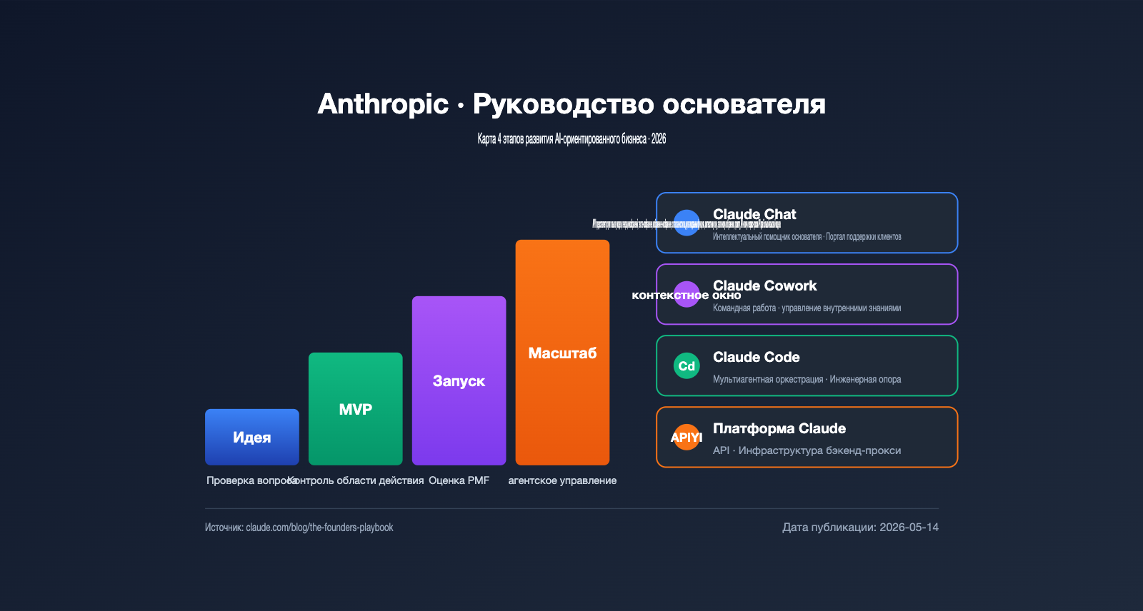 anthropic-founders-playbook-ai-native-startup-deep-analysis-ru 图示
