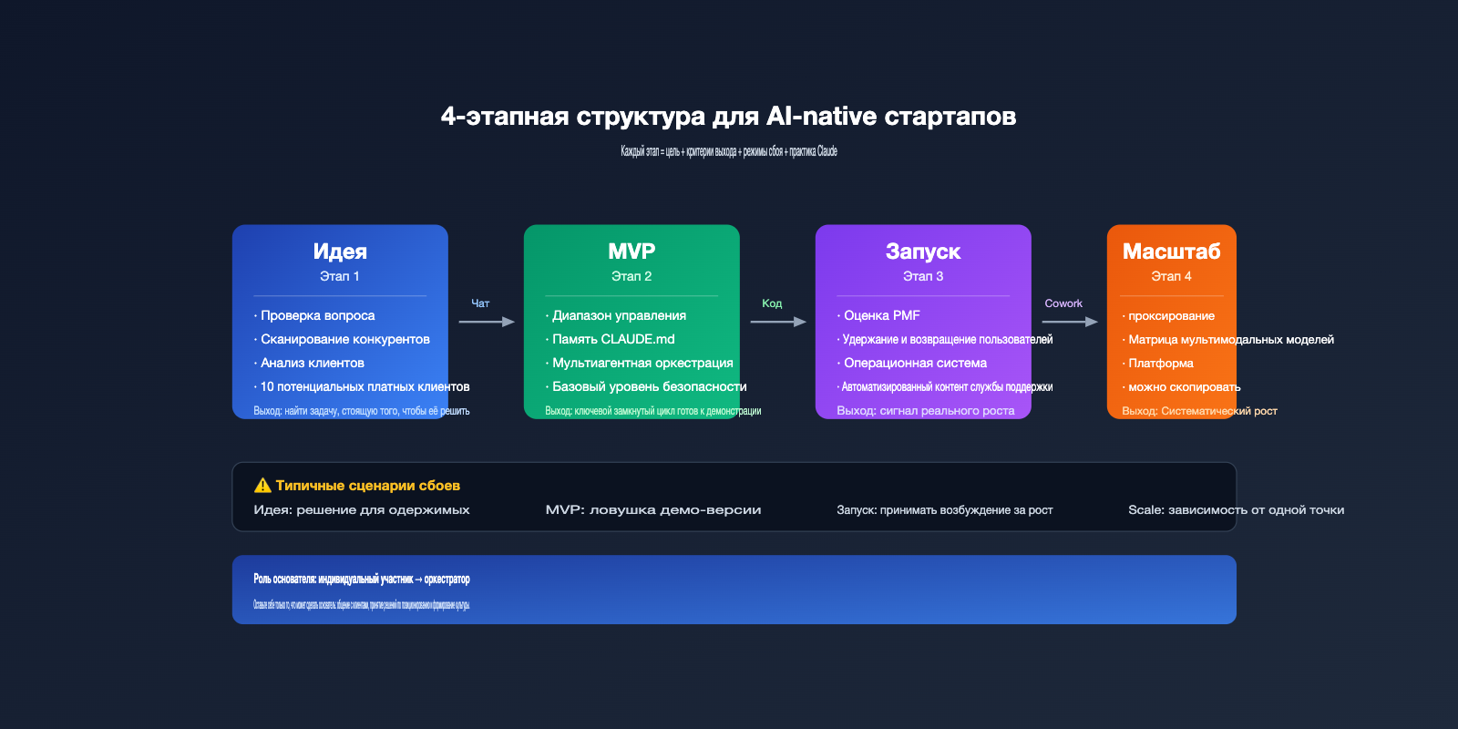 anthropic-founders-playbook-ai-native-startup-deep-analysis-ru 图示