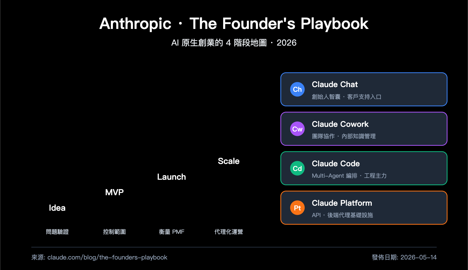 anthropic-founders-playbook-ai-native-startup-deep-analysis-zh-hant 图示