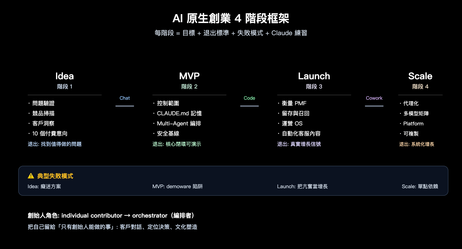 anthropic-founders-playbook-ai-native-startup-deep-analysis-zh-hant 图示