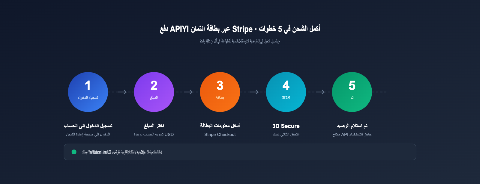 apiyi-stripe-payment-guide-ar 图示