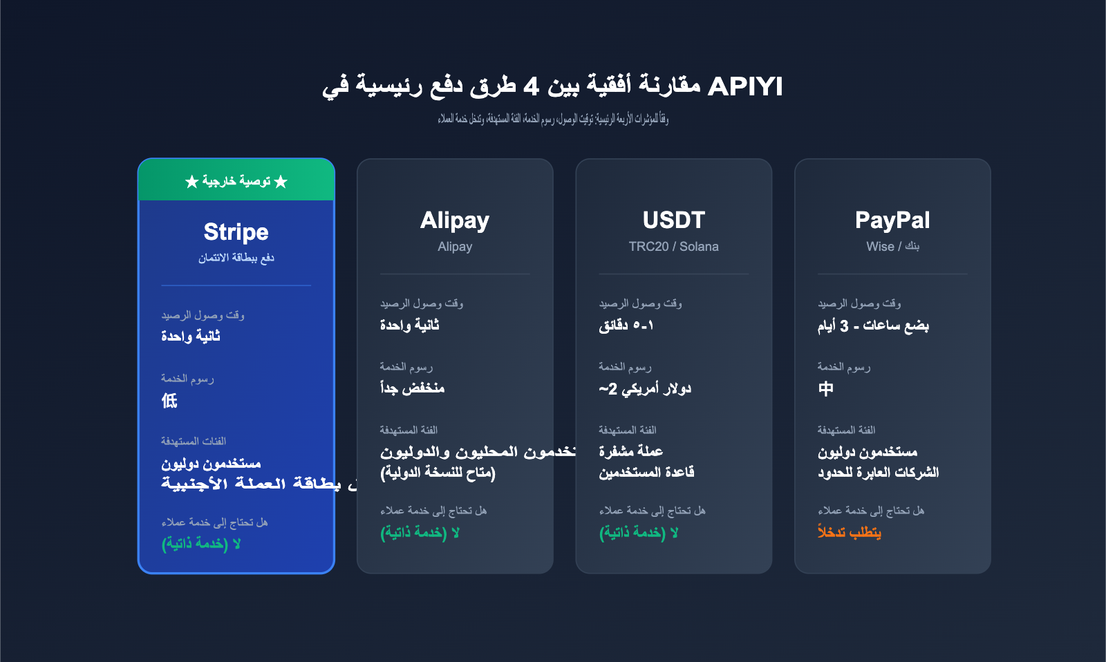 apiyi-stripe-payment-guide-ar 图示