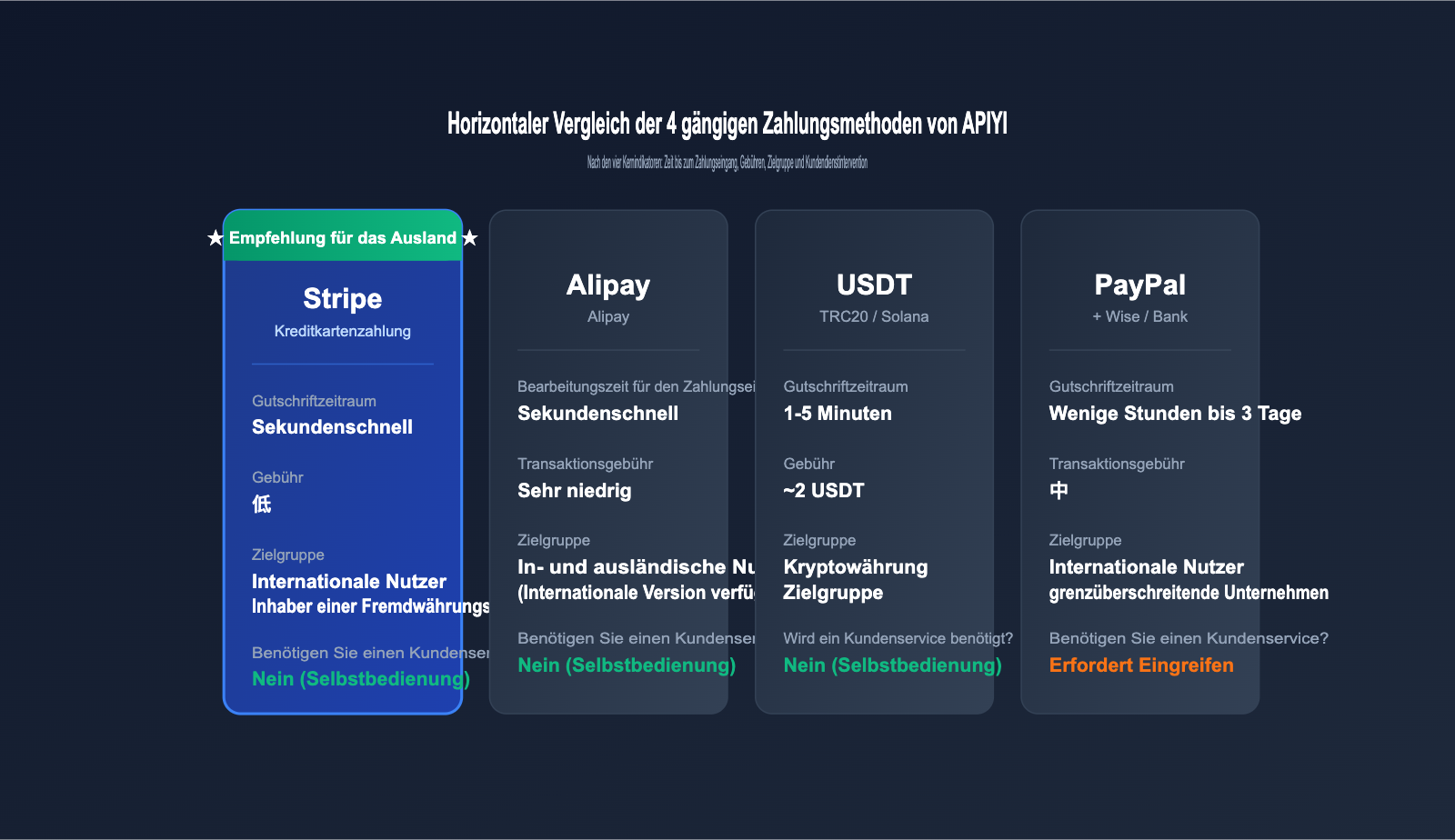 apiyi-stripe-payment-guide-de 图示