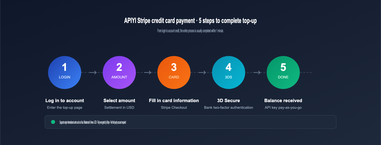 apiyi-stripe-payment-guide-en 图示