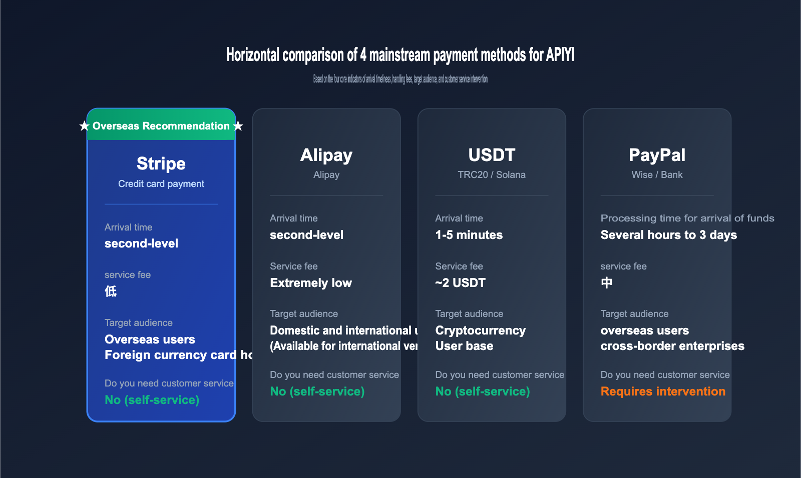apiyi-stripe-payment-guide-en 图示