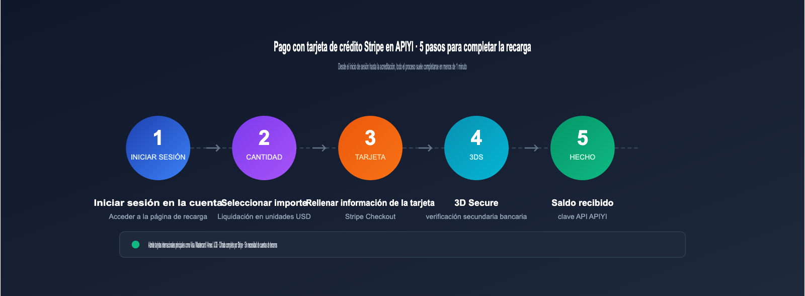 apiyi-stripe-payment-guide-es 图示