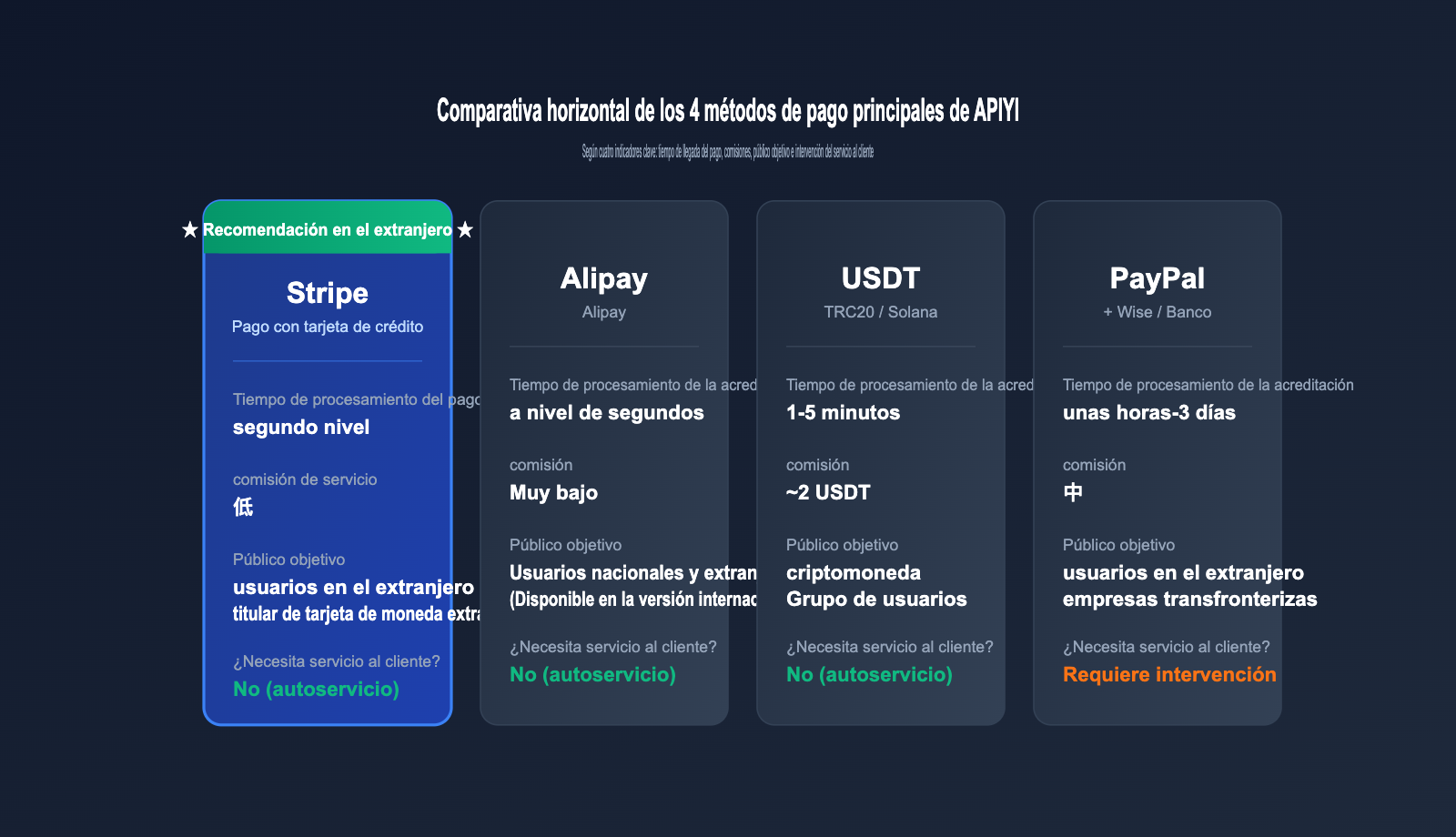 apiyi-stripe-payment-guide-es 图示