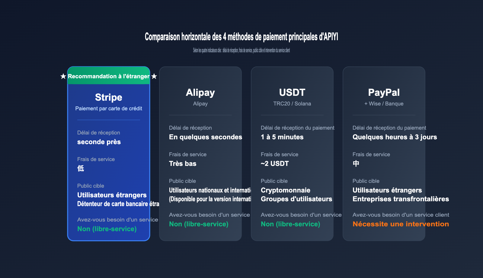 apiyi-stripe-payment-guide-fr 图示