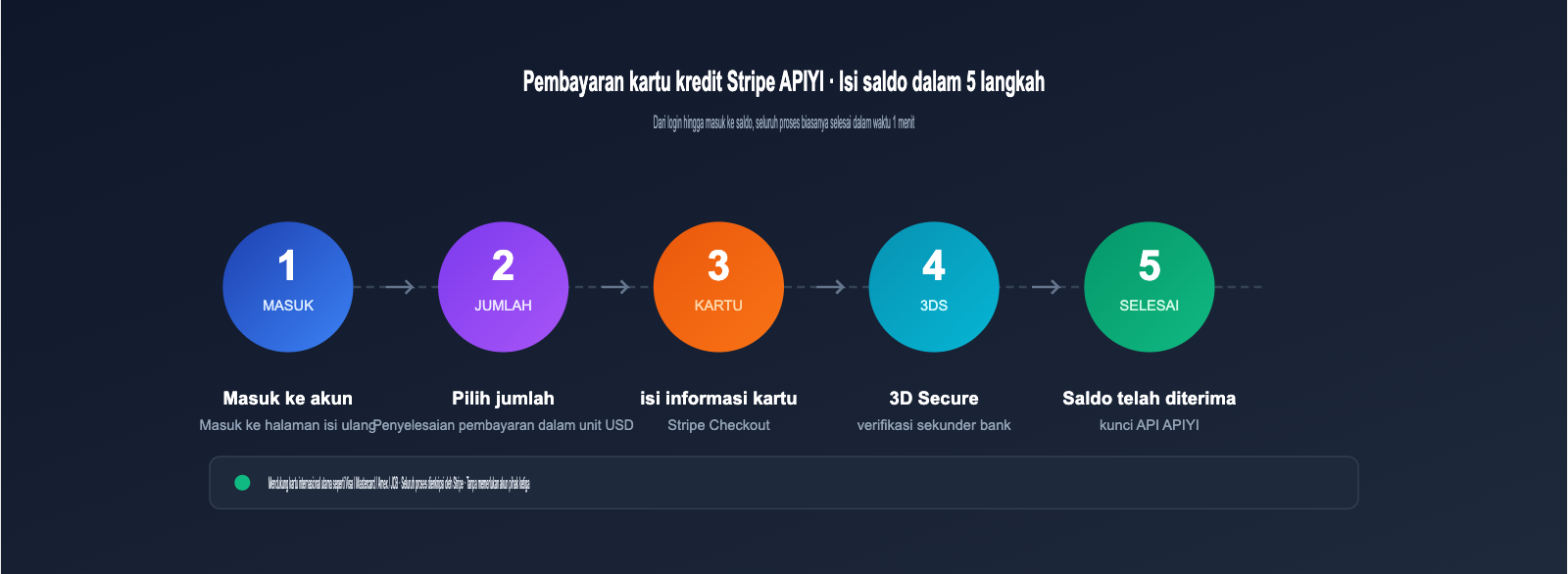 apiyi-stripe-payment-guide-id 图示