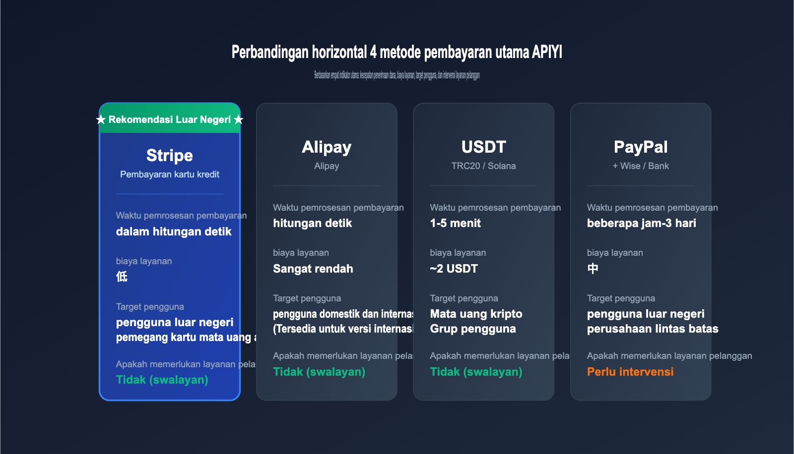 apiyi-stripe-payment-guide-id 图示