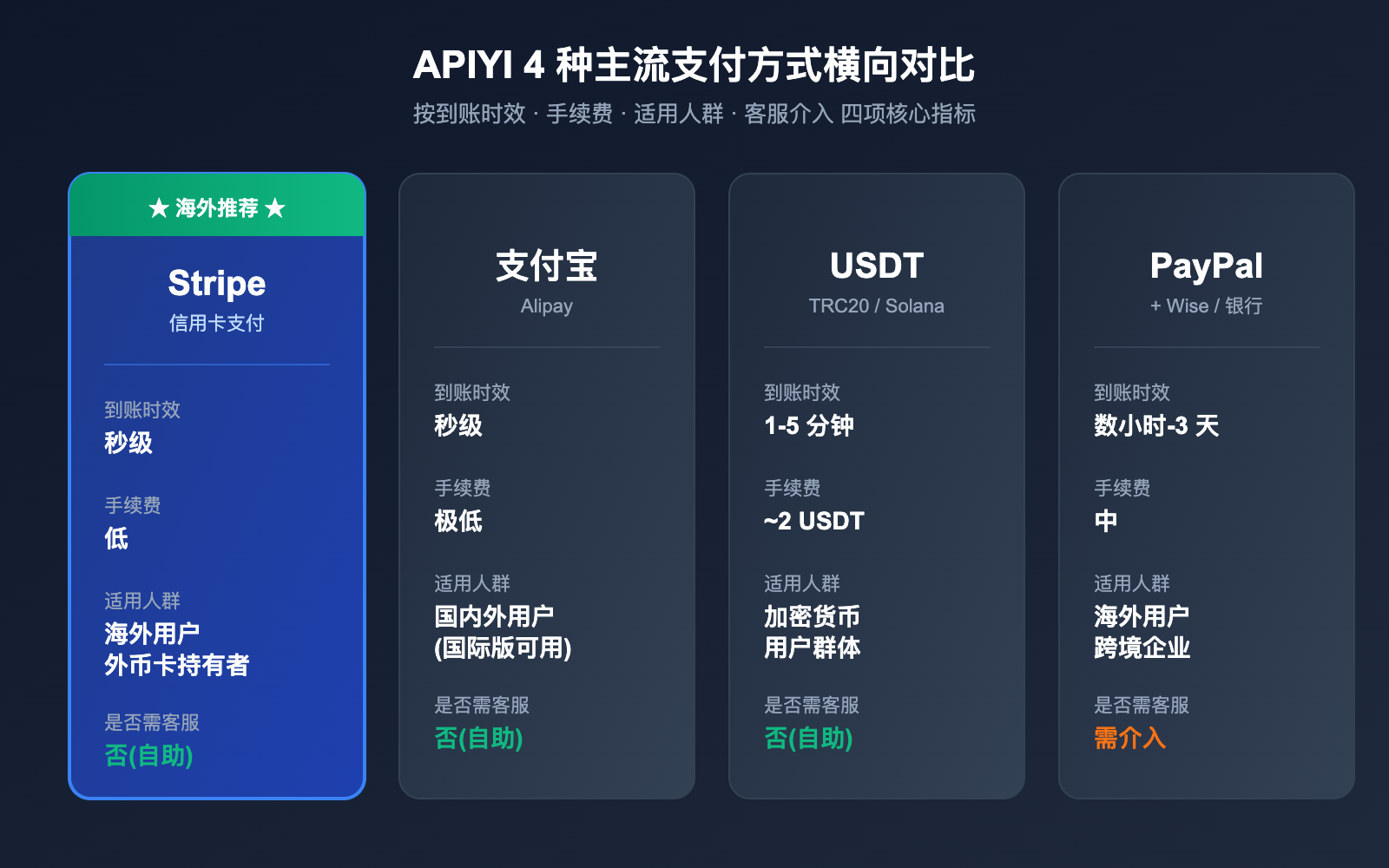 apiyi-stripe-payment-guide 图示