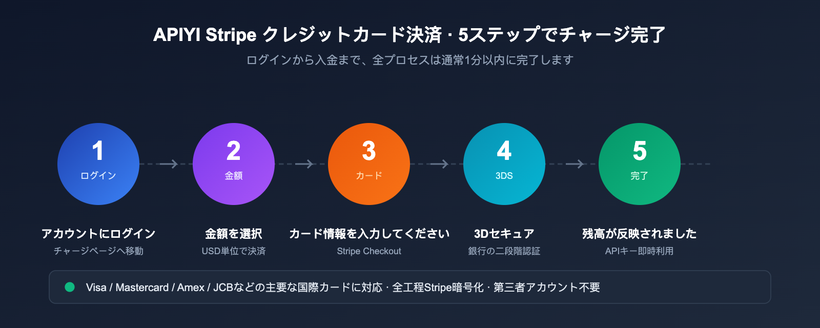 apiyi-stripe-payment-guide-ja 图示