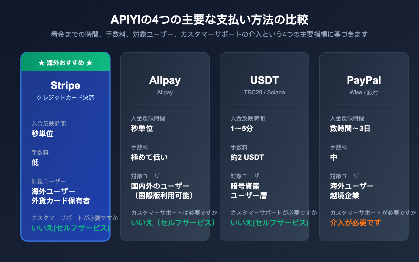 apiyi-stripe-payment-guide-ja 图示