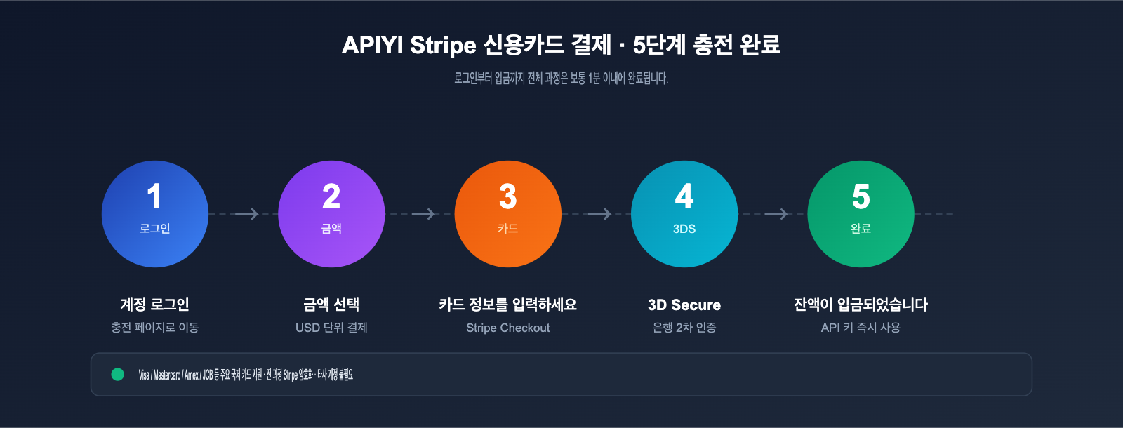 apiyi-stripe-payment-guide-ko 图示
