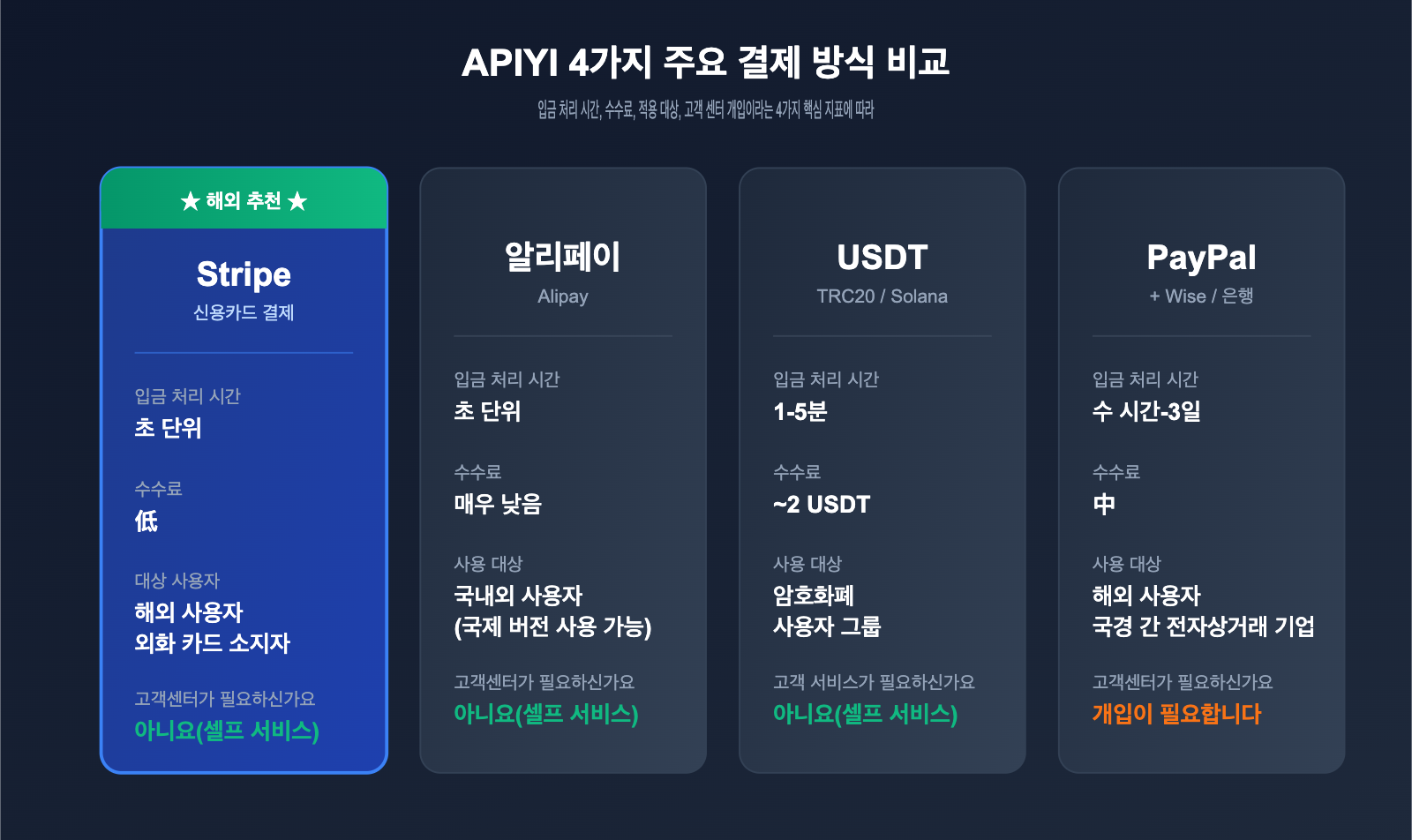 apiyi-stripe-payment-guide-ko 图示