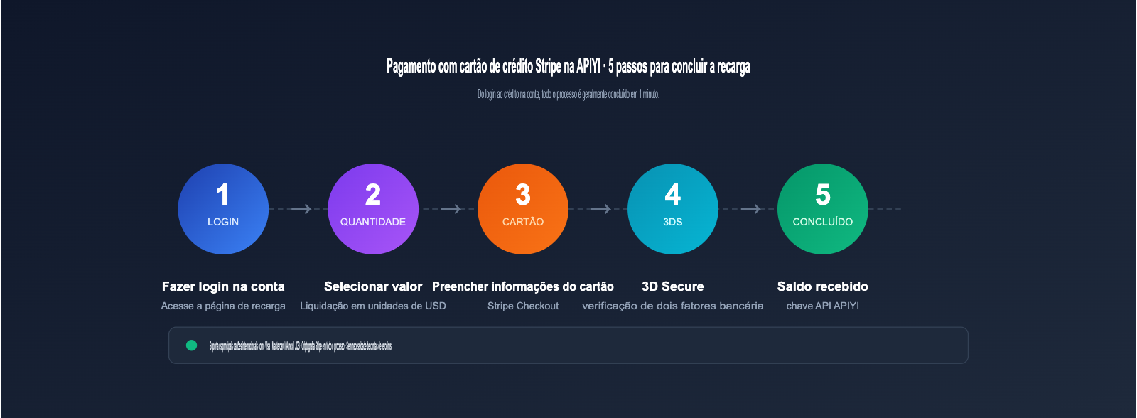 apiyi-stripe-payment-guide-pt-pt 图示