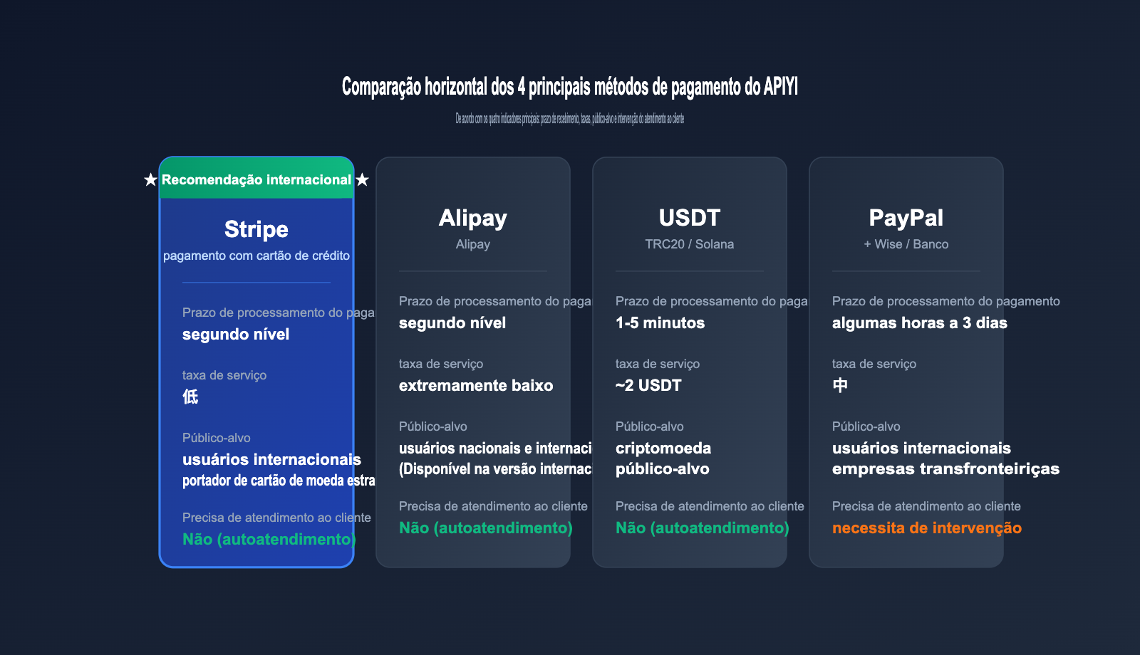 apiyi-stripe-payment-guide-pt-pt 图示