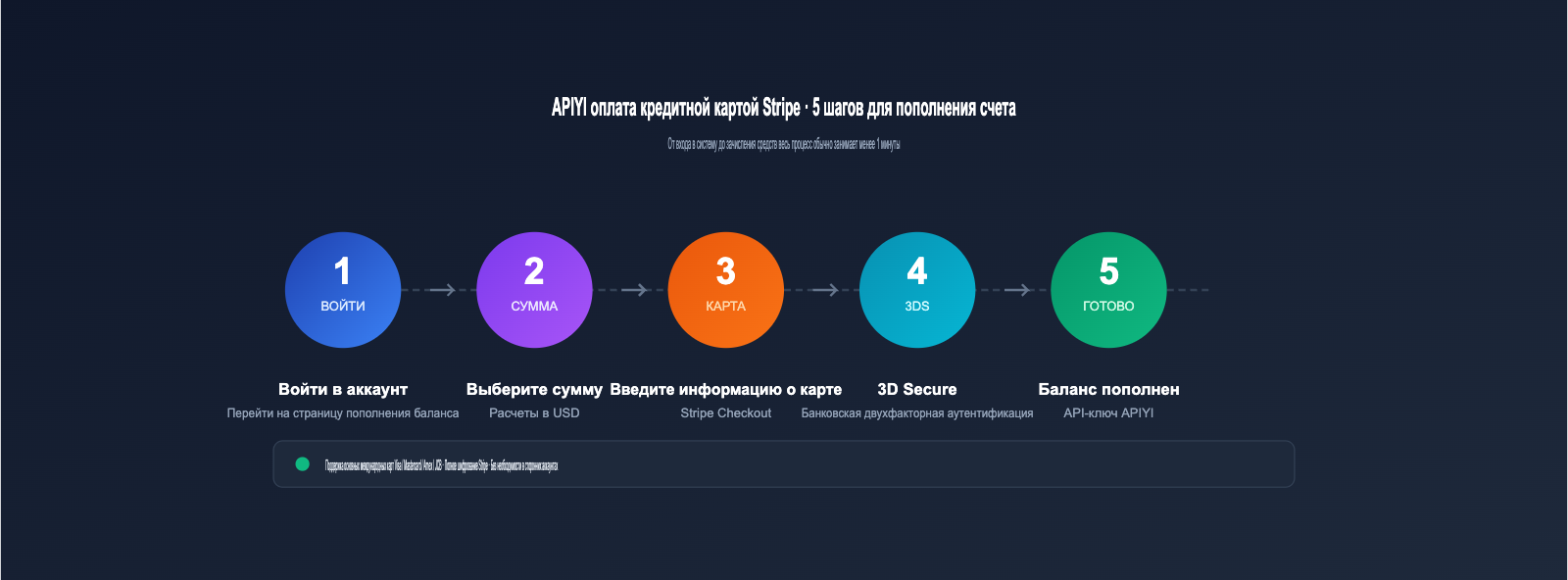apiyi-stripe-payment-guide-ru 图示