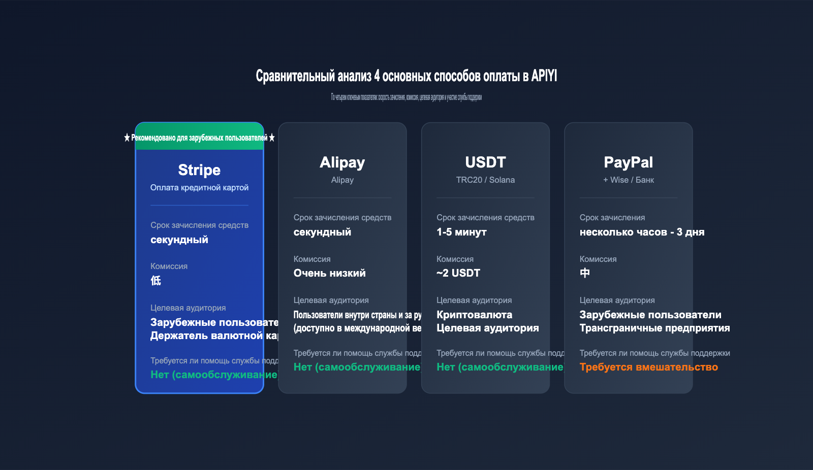 apiyi-stripe-payment-guide-ru 图示