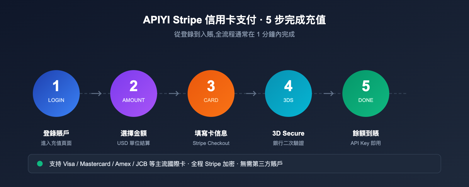 apiyi-stripe-payment-guide-zh-hant 图示