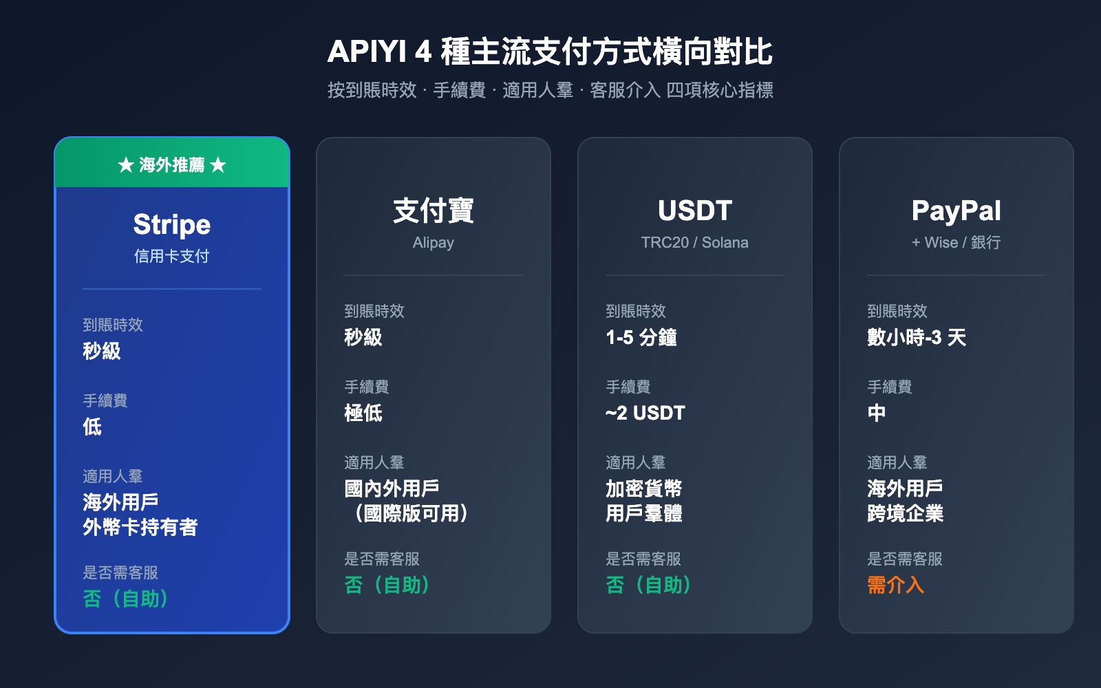 apiyi-stripe-payment-guide-zh-hant 图示