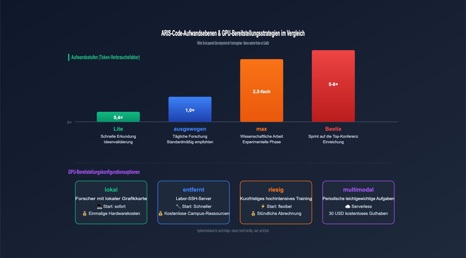 aris-code-claude-research-guide-de 图示