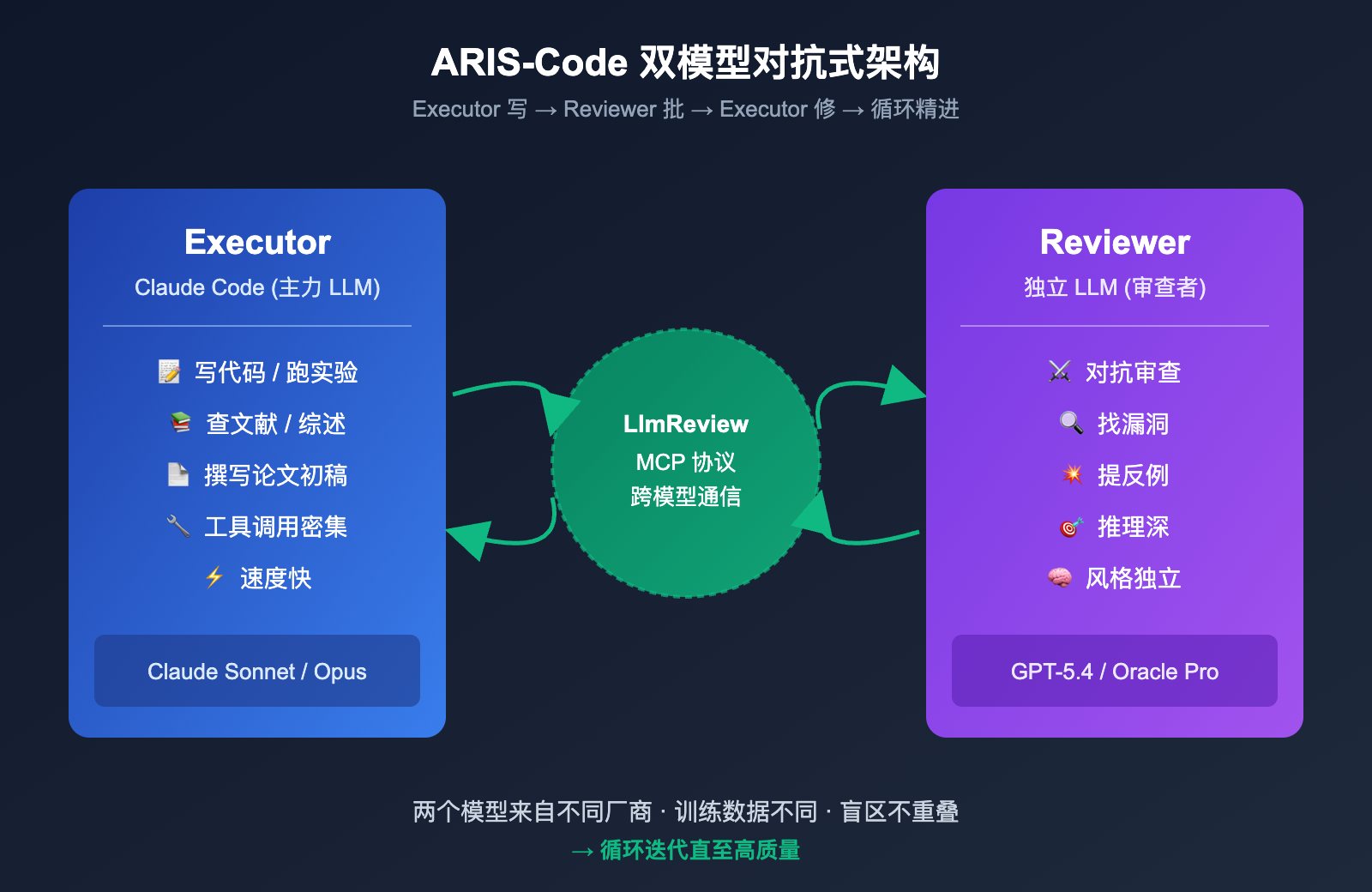 aris-code-claude-research-guide 图示