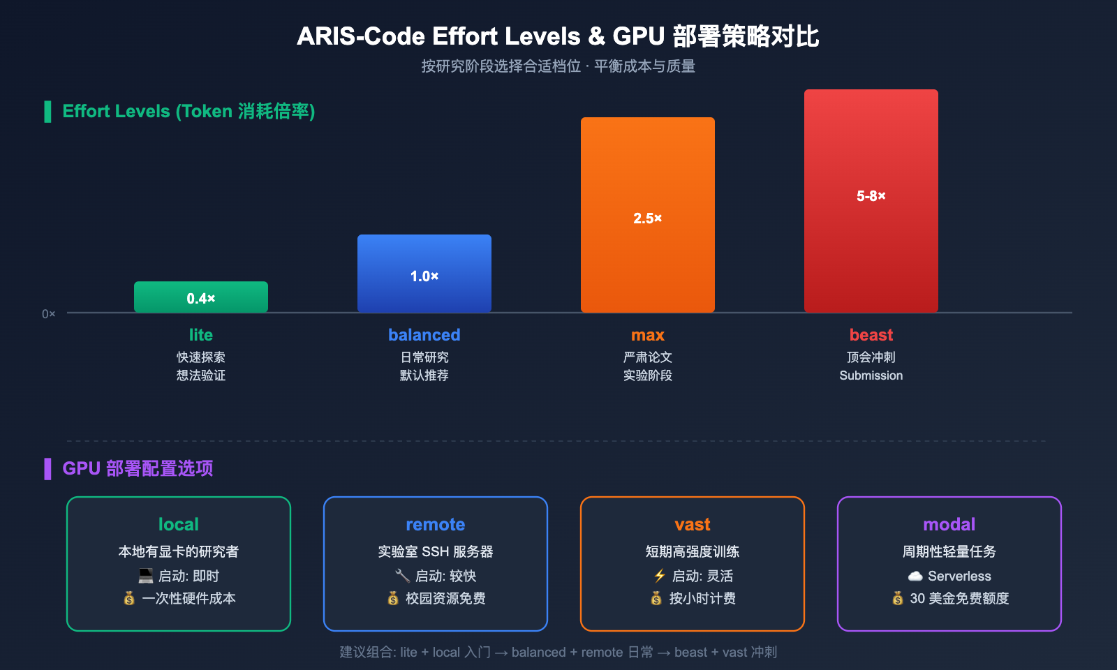 aris-code-claude-research-guide 图示