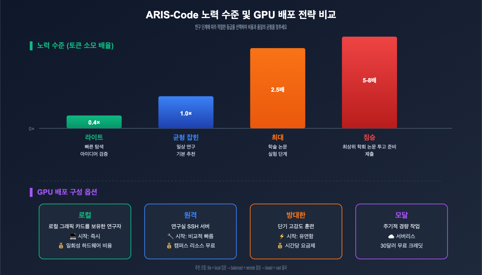 aris-code-claude-research-guide-ko 图示