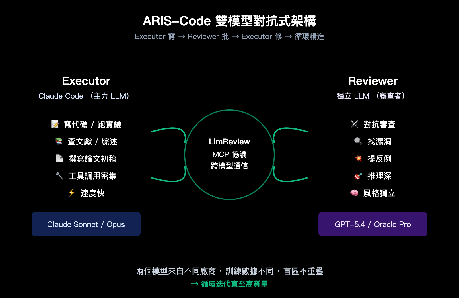 aris-code-claude-research-guide-zh-hant 图示