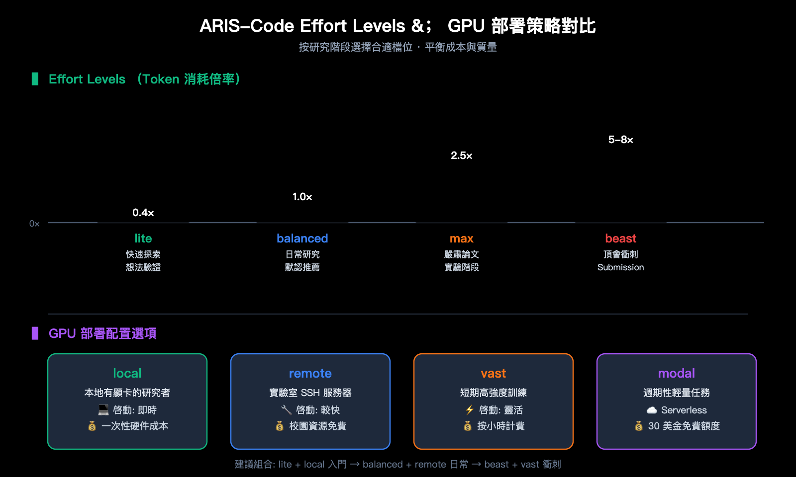 aris-code-claude-research-guide-zh-hant 图示