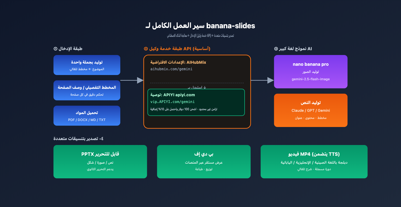 banana-slides-fork-tutorial-apiyi-config-ar 图示